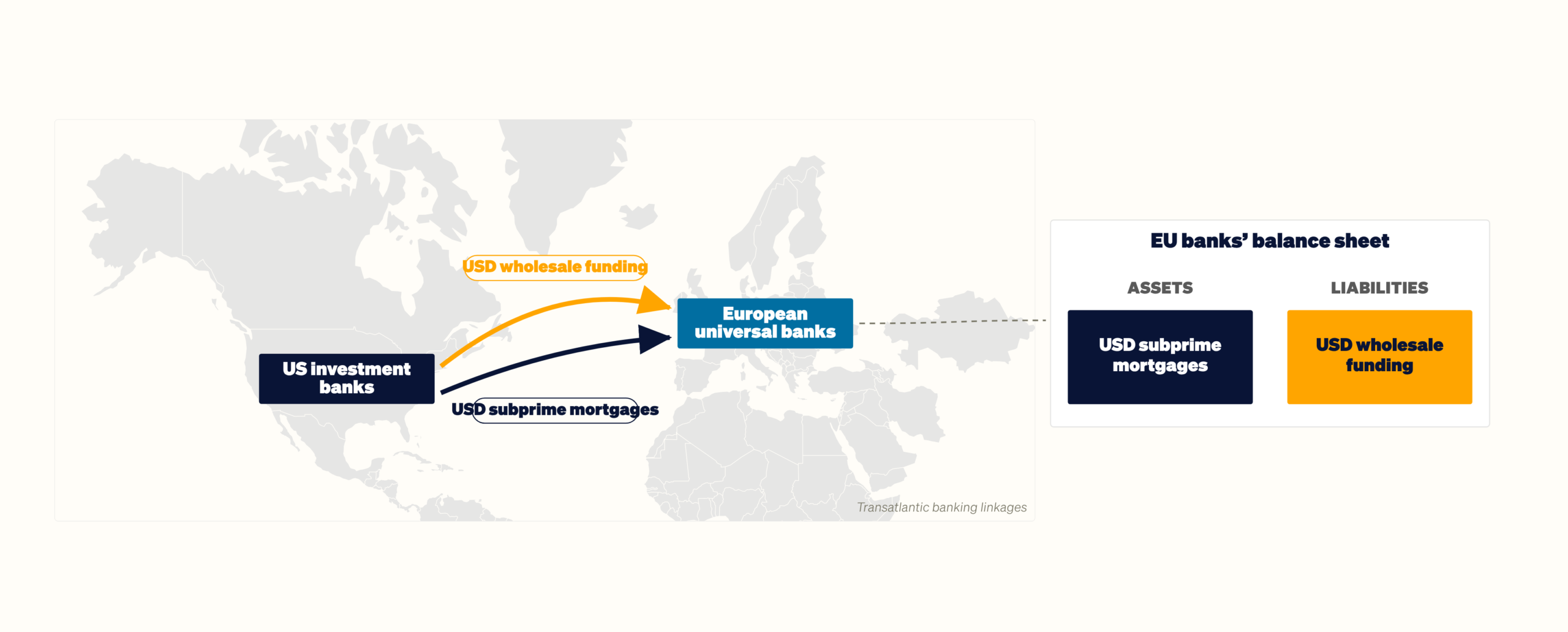 Figure 4 · Dollar-denominated intermediation and the 2008 crisis